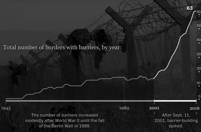 Walls going up worldwide.