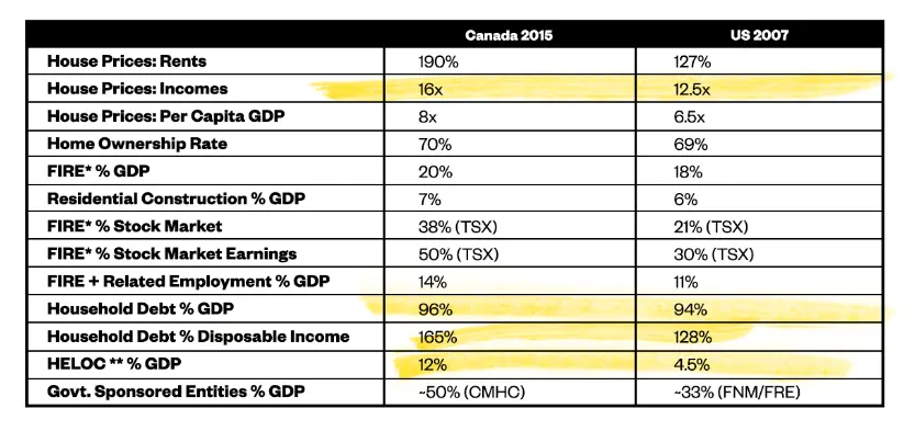 Canada Housing Market - US Pre-Collapse Housing Market Comparison