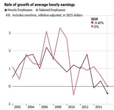 Canadian Stagnant Incomes
