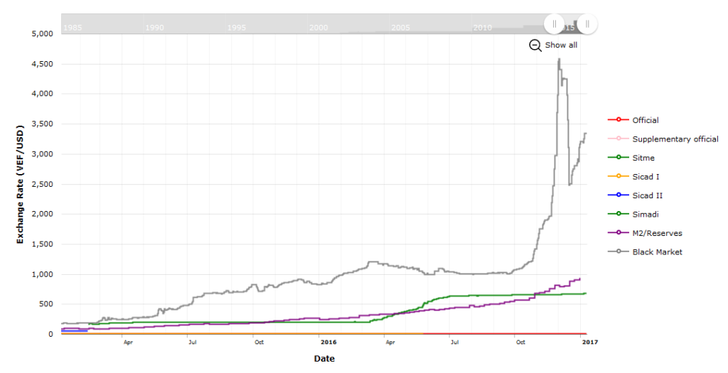 Venezuela Minimum Wage Chart