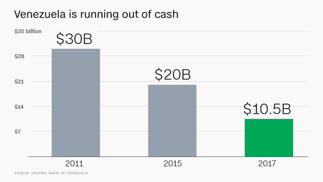 Venezuela Running Out of Money